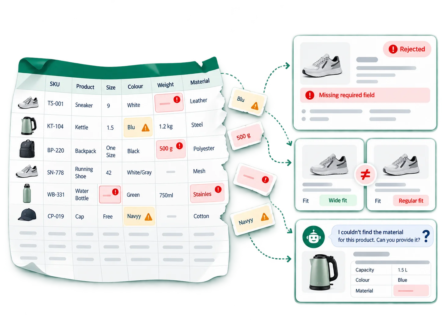 A messy product spreadsheet with missing and mismatched cells, feeding a rejected marketplace listing, conflicting product fit details and an AI assistant that can't find a material